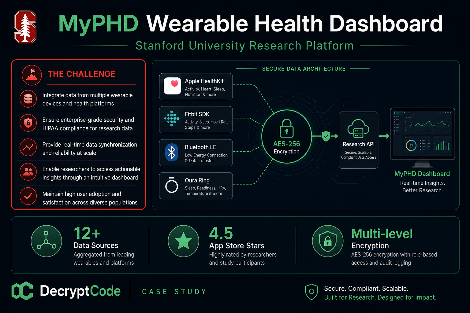 Stanford Wearable Health AI case study